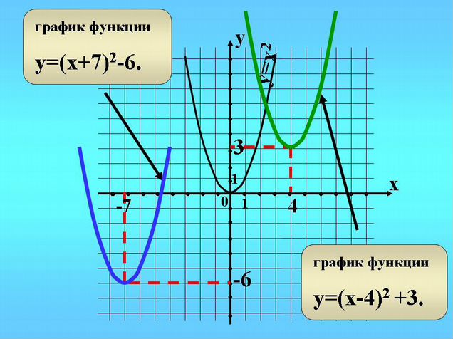 График функции 9x 2